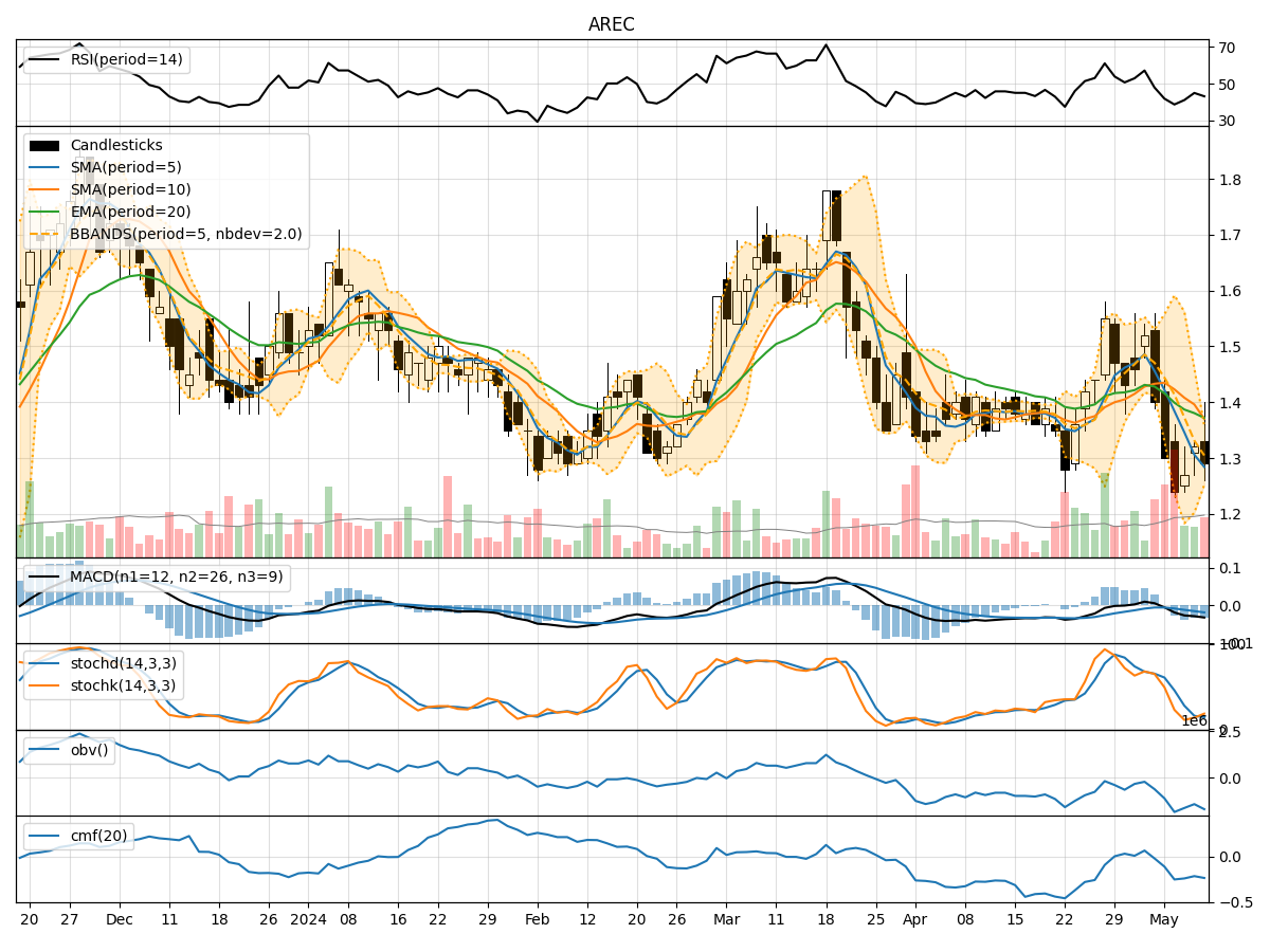 Technical Analysis of AREC