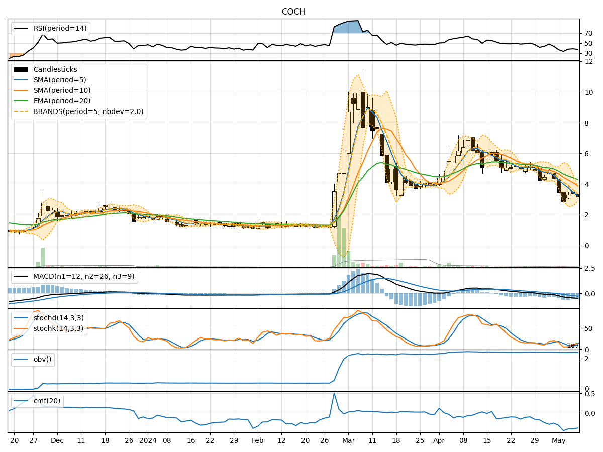 Technical Analysis of COCH