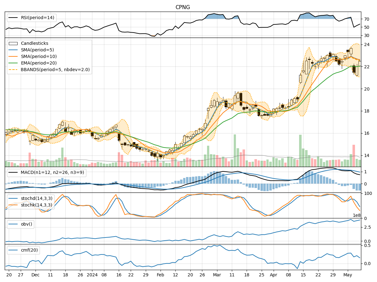 Technical Analysis of CPNG