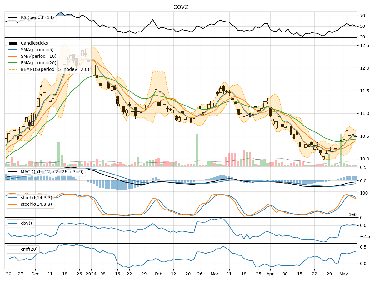 Technical Analysis of GOVZ