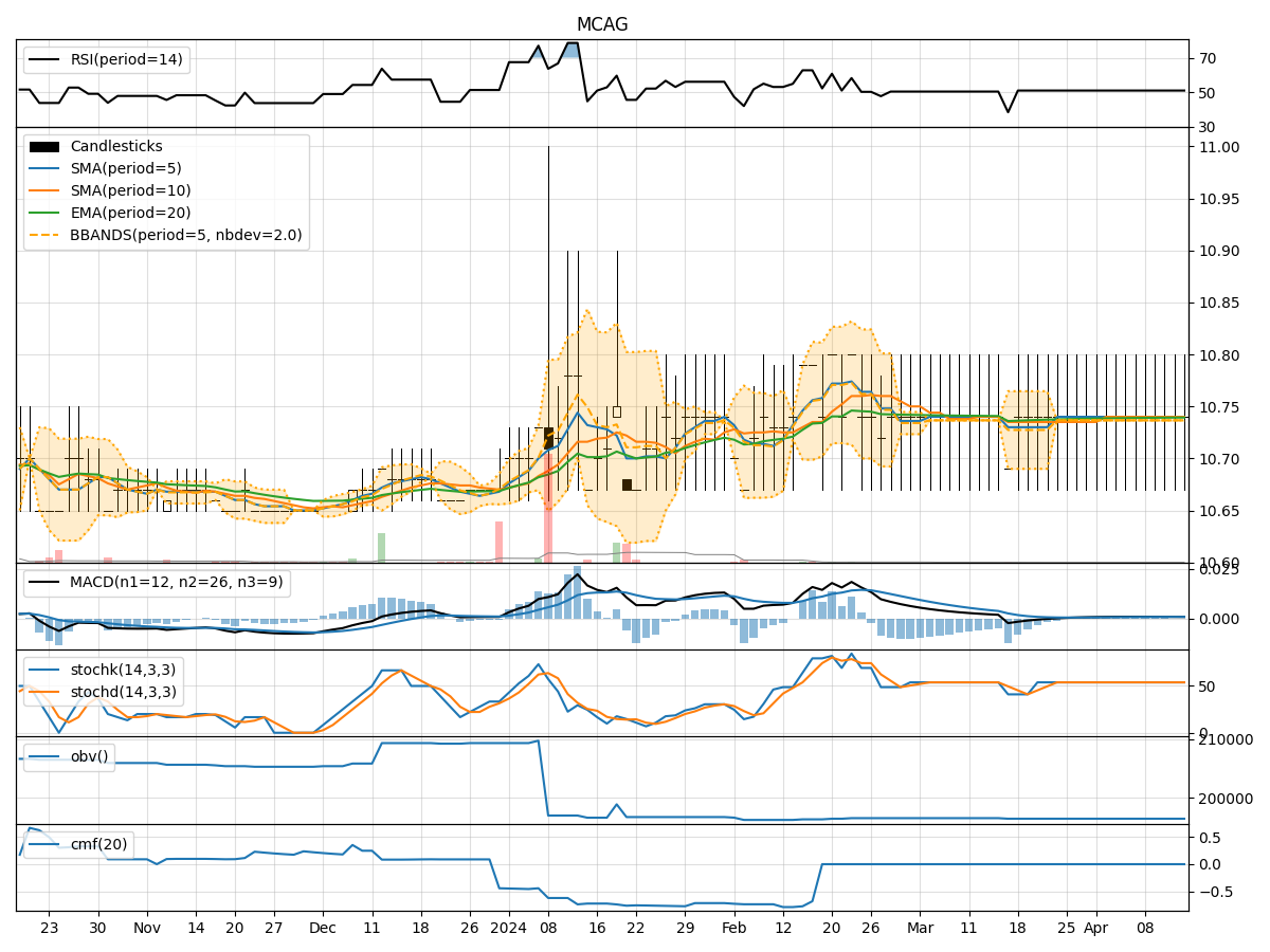 Technical Analysis of MCAG