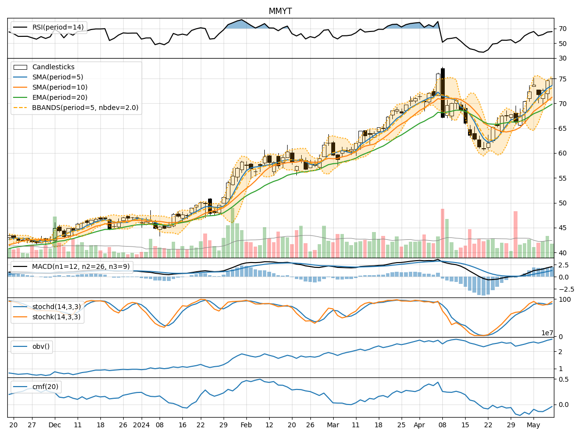 Technical Analysis of MMYT