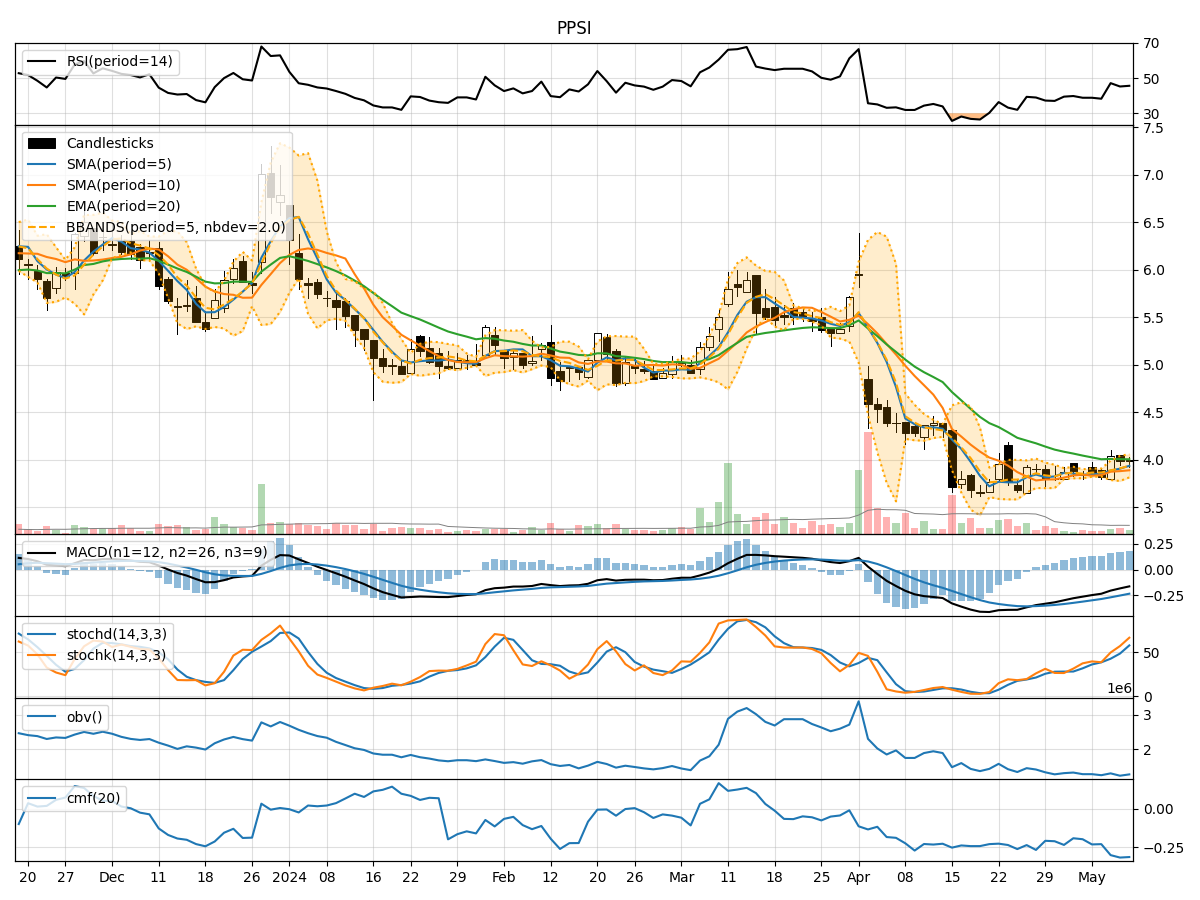 Technical Analysis of PPSI