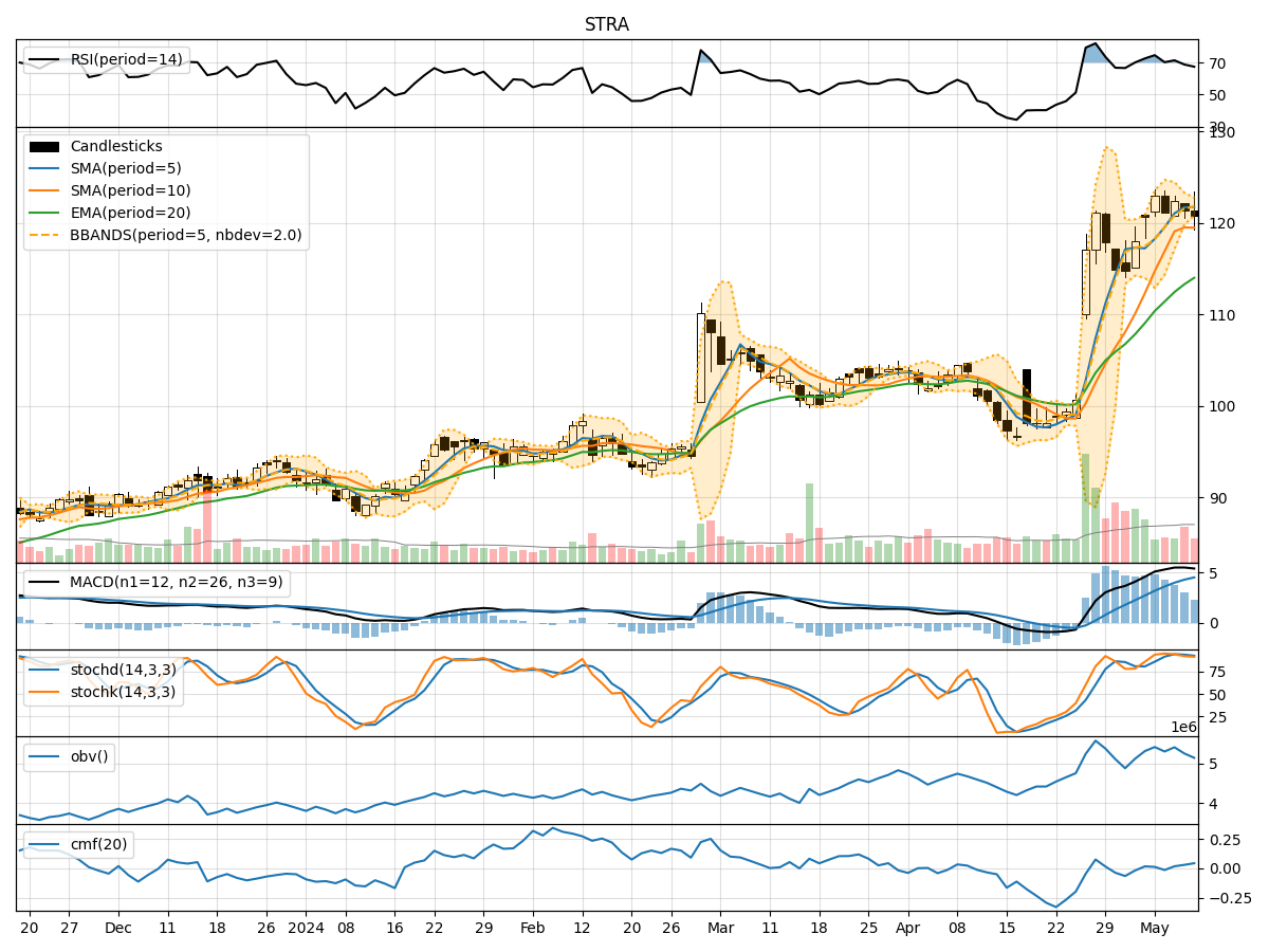 Technical Analysis of STRA