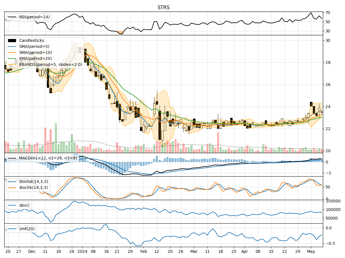 Technical Analysis of STRS