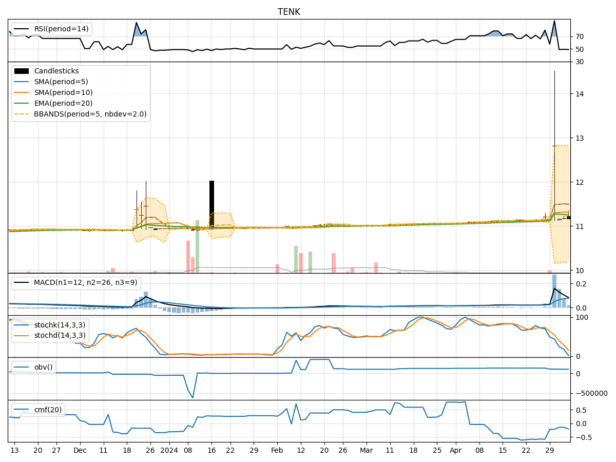 Technical Analysis of TENK